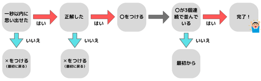 1秒暗記法のやり方
Yes No マップ