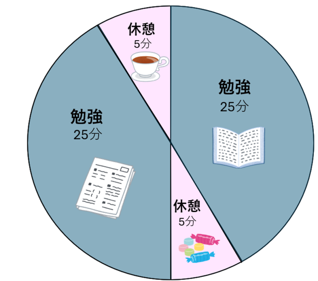 ポモドーロ・テクニックの図